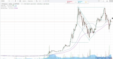 *ETHUSD в активной стадии