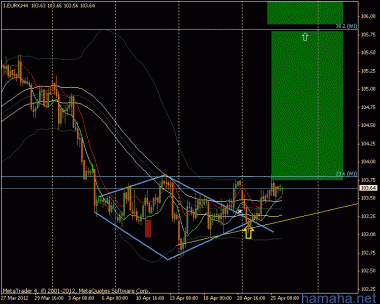 EUR$ - юг. Индексы: USD - в зоне