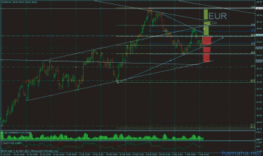 EUR, USD индексы - зоны