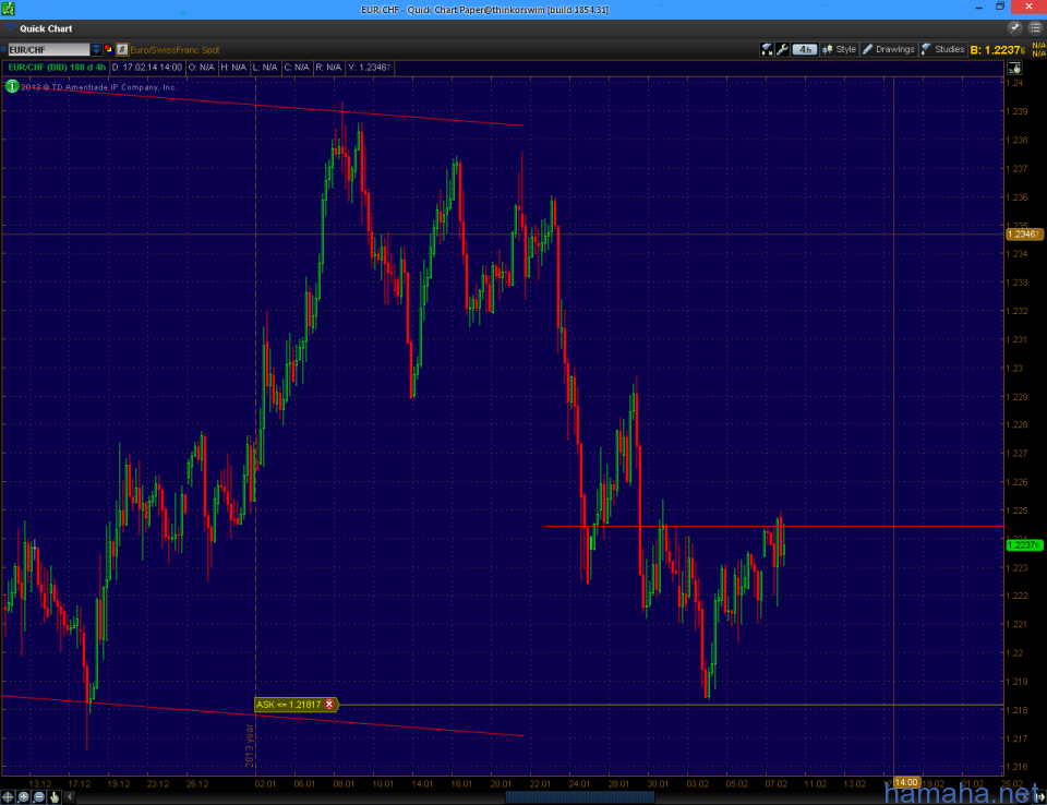 *EURCHF - в околонуле, не