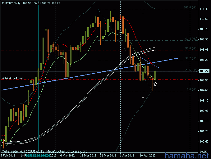eurjpy - в безубыток + поменял