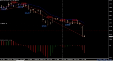 EURJPY, Sell 108.06. Часа два назад