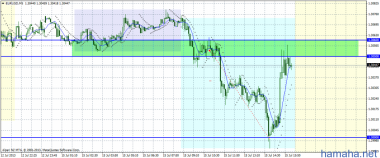 EURUSD. Вход по направлению