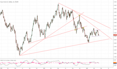 EURUSD 1 D технический