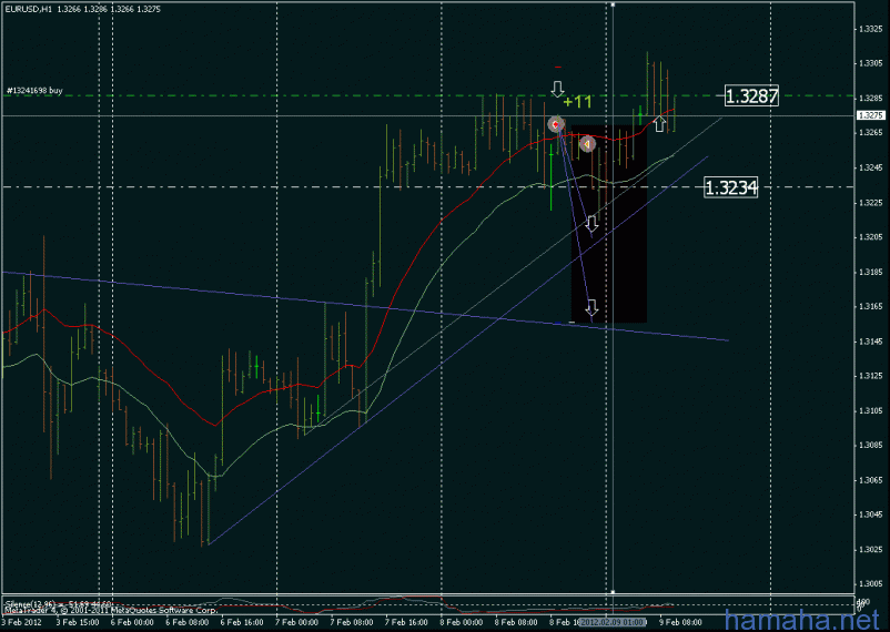 eurusd - sl под поддержку
