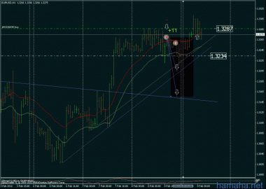eurusd - sl под поддержку