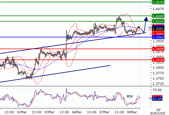 EUR/USD внутридневные: