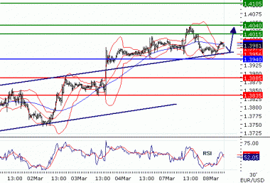 EUR/USD внутридневные: