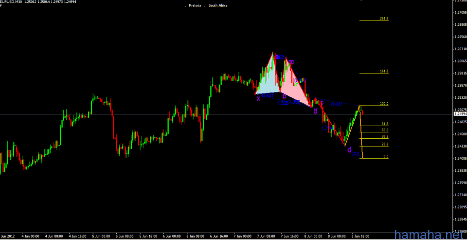 EURUSD