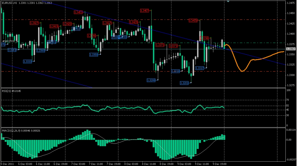 EURUSD, H1. SELL 1.3379. Красиво и