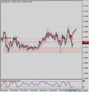 *EURUSD на пробой