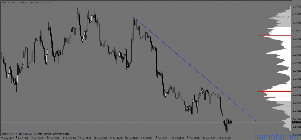 EURUSD находится в нисходящем