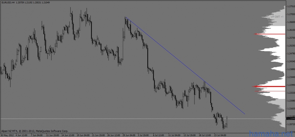 EURUSD находится в нисходящем