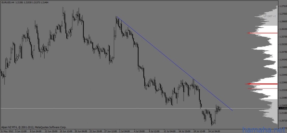 EURUSD находится в нисходящем