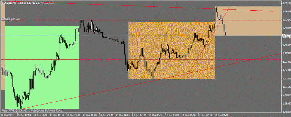 EURUSD. Sell на отбой от