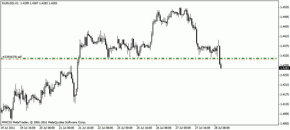 EURUSD сработали отложение
