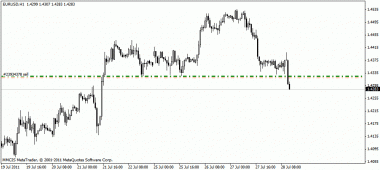 EURUSD сработали отложение