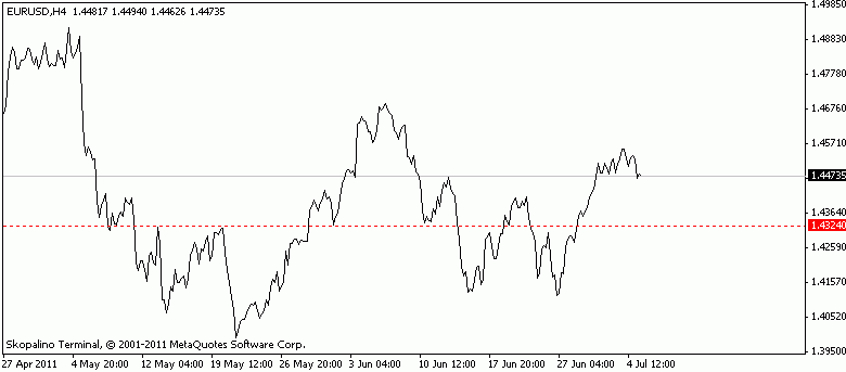 EUR/USD в ближайшее время
