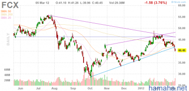 *FCX пробила поддержку и
