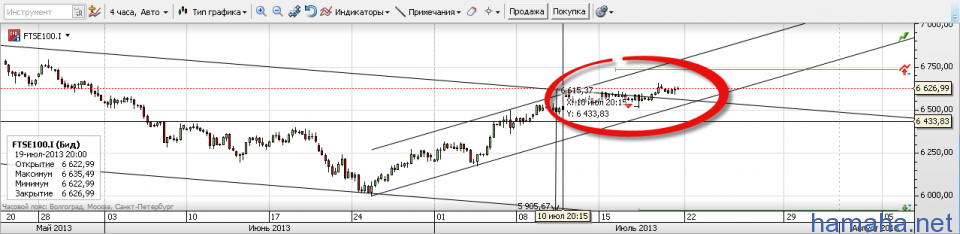 *FTSE ведет себя не ясно.