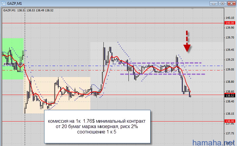 GAZP* (Газпрём ;) ) CFD