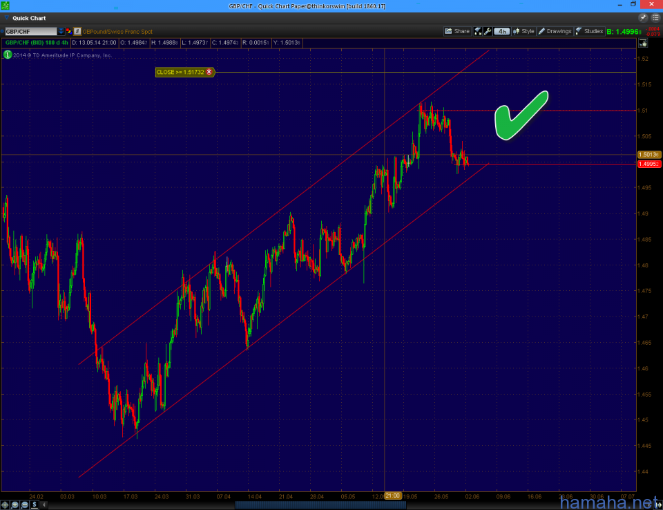 *GBPCHF - выполнена в прибыли.