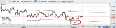 *GBPCHF После пробоя пара