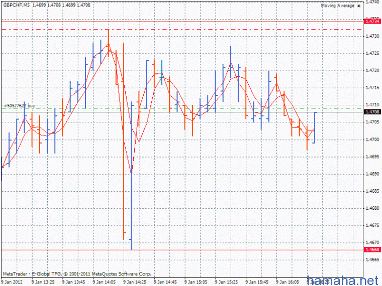GBP/CHF цель 1,4732  стоп 1,4668