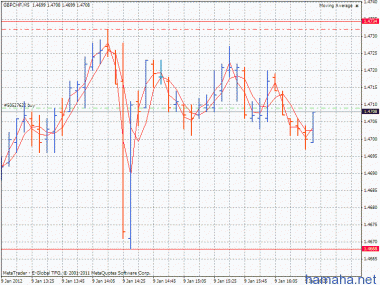 GBP/CHF цель 1,4732  стоп 1,4668