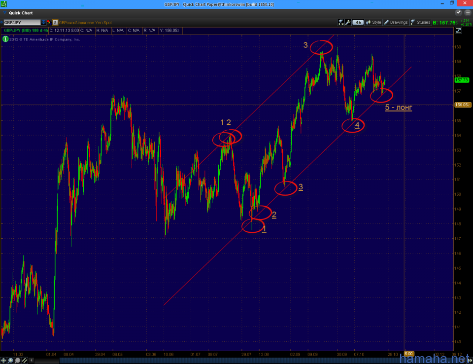 *GBPJPY, можно было начинать