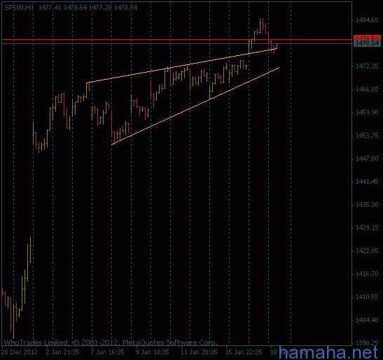 *GBPUSD   от уровня + *SP500