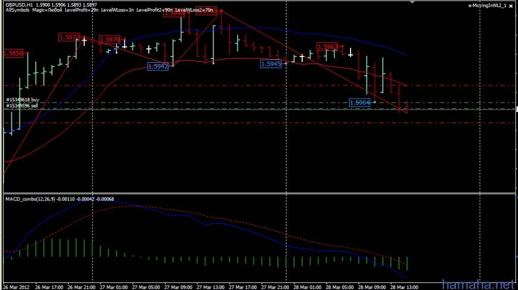GBPUSD, H1. 20 пунктов стоп лосса