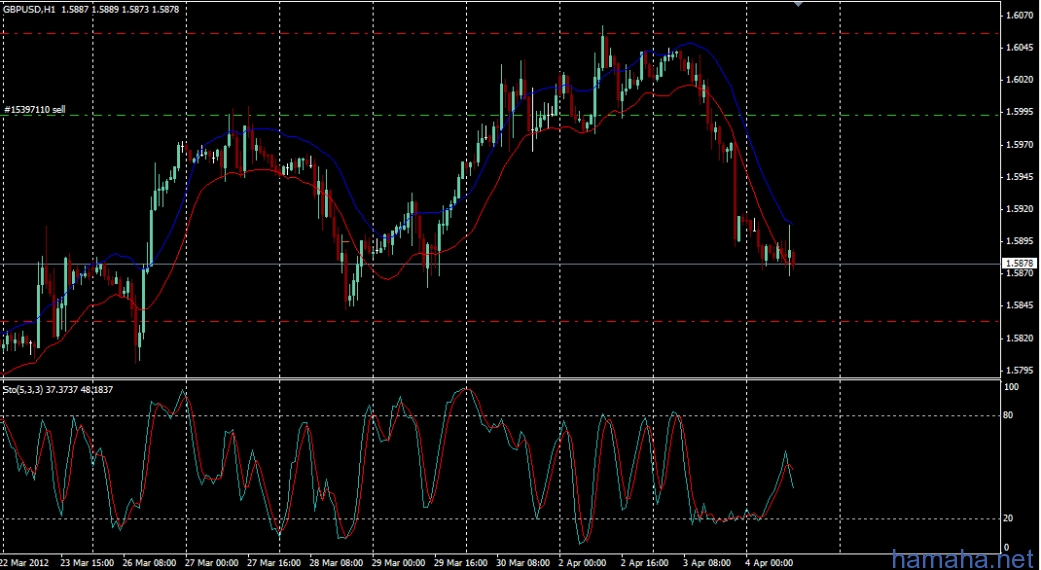 GBPUSD, H1. SELL 1.5993 TP 1.5833... Вот