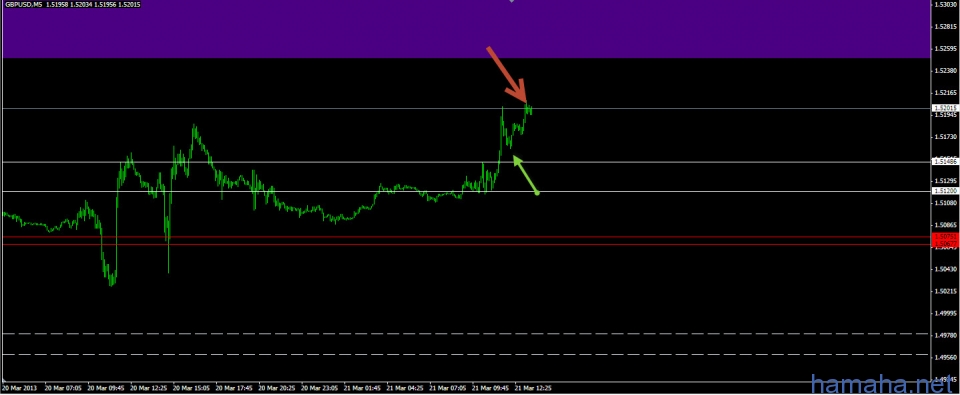 GBP/USD вылез так как впереди