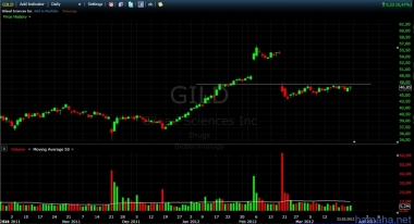 *GILD хороший пробой может