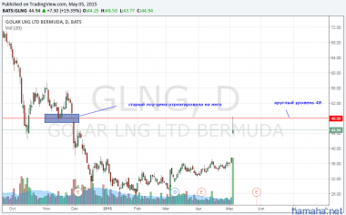 GLNG