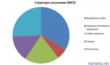 GMСR: потенциал роста на NASDAQ