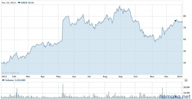 GMСR: потенциал роста на NASDAQ