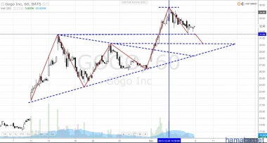 GOGO -Работа уровней.