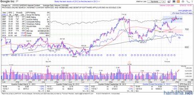 $GOOG вернулся на сильном