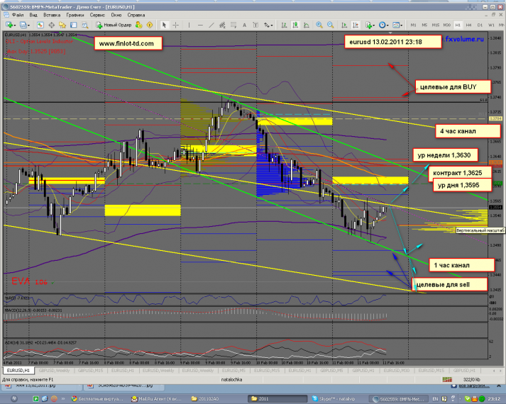 график EURUSD анализ рынка по