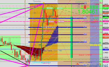 График gbpaud(15мин).Коррекция