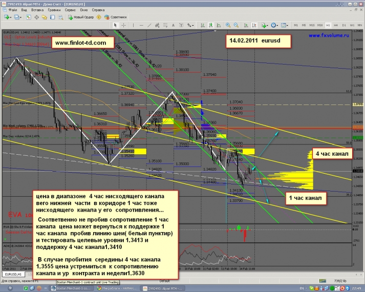 График по EURUSD c прогнозом