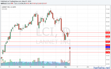 HFC  LCI