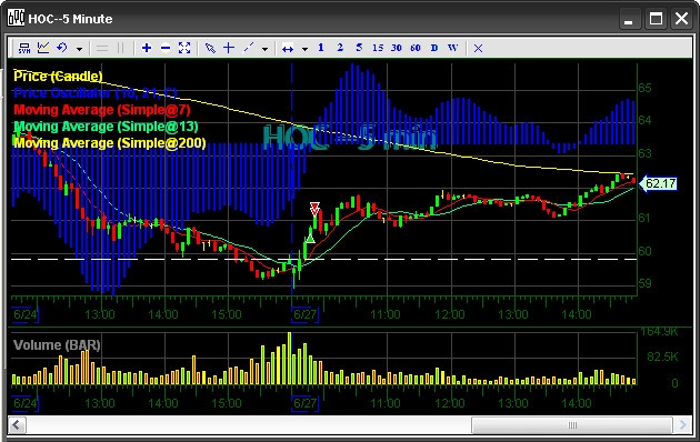 HOC