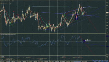 индексы usd, eur, пара eur$ -