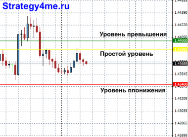 Индикатор Price Alert.