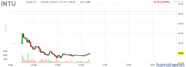 *INTU разворачивает.