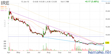 *IRE хороший потенциал и