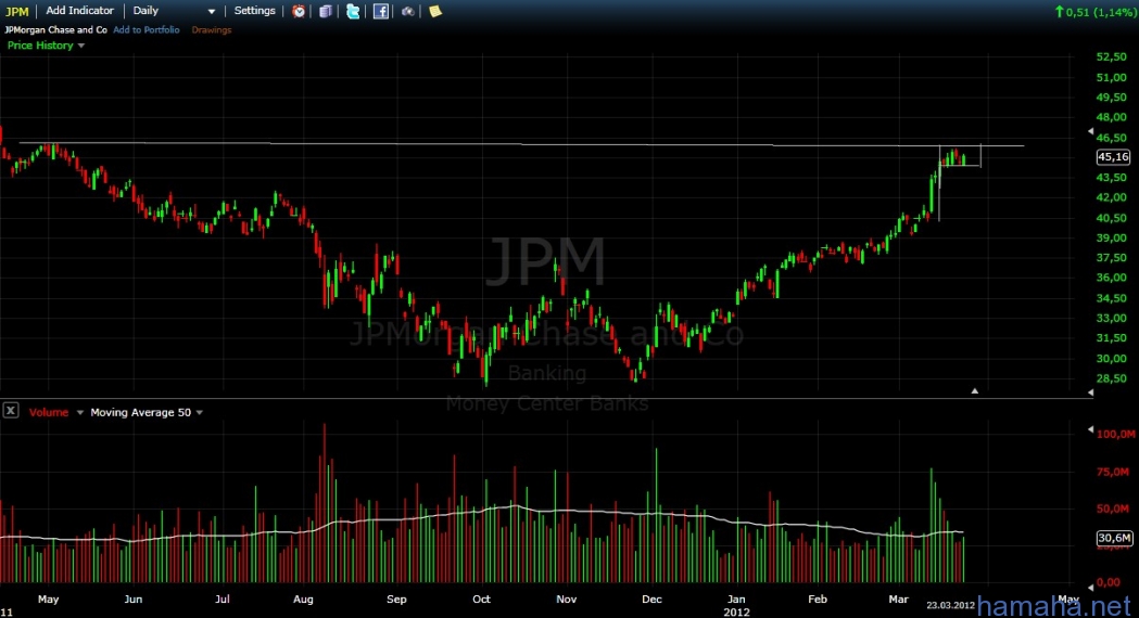 *JPM бычий флаг, бай после 45.75